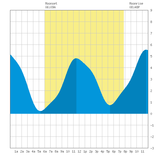 E 90th Street tide chart for Wednesday, April 24, 2024