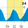 E 90th Street tide chart for Wednesday, April 24, 2024