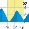 E 90th Street tide chart for Saturday, April 27, 2024