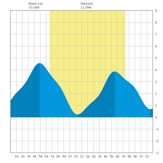 E 90th Street tide chart for Tuesday, April 2, 2024
