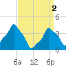 E 90th Street tide chart for Tuesday, April 2, 2024