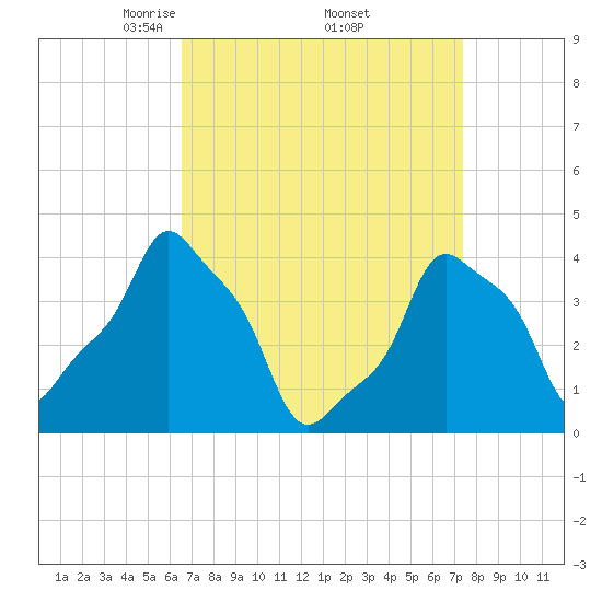 E 90th Street tide chart for Wednesday, April 3, 2024