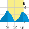 E 90th Street tide chart for Wednesday, April 3, 2024