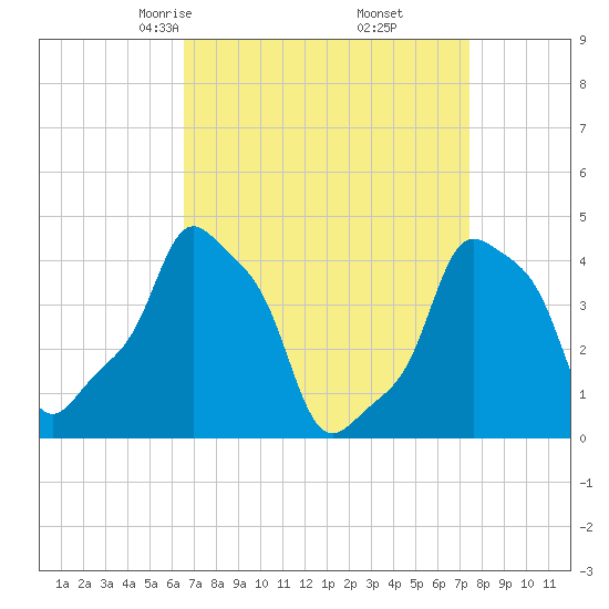 E 90th Street tide chart for Thursday, April 4, 2024