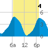 E 90th Street tide chart for Thursday, April 4, 2024