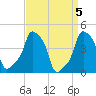 E 90th Street tide chart for Friday, April 5, 2024