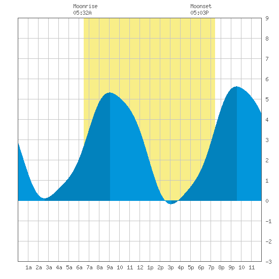 E 90th Street tide chart for Saturday, April 6, 2024