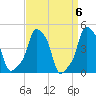 E 90th Street tide chart for Saturday, April 6, 2024
