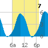 E 90th Street tide chart for Sunday, April 7, 2024