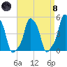 E 90th Street tide chart for Monday, April 8, 2024