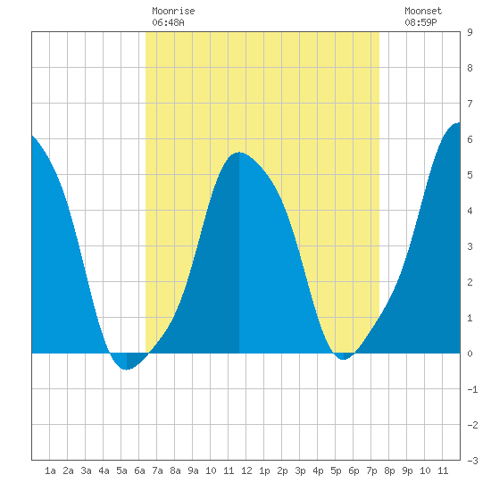 E 90th Street tide chart for Tuesday, April 9, 2024