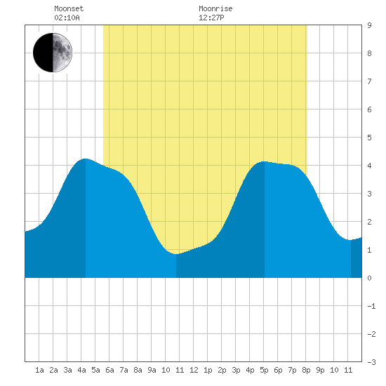 E 90th Street tide chart for Wednesday, May 15, 2024