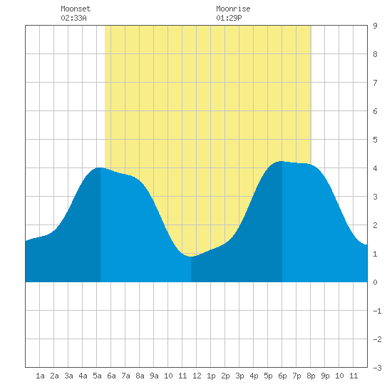 E 90th Street tide chart for Thursday, May 16, 2024