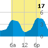 E 90th Street tide chart for Friday, May 17, 2024