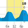 E 90th Street tide chart for Saturday, May 18, 2024