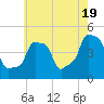 E 90th Street tide chart for Sunday, May 19, 2024