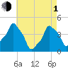 E 90th Street tide chart for Wednesday, May 1, 2024