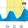 E 90th Street tide chart for Monday, May 20, 2024