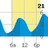 E 90th Street tide chart for Tuesday, May 21, 2024
