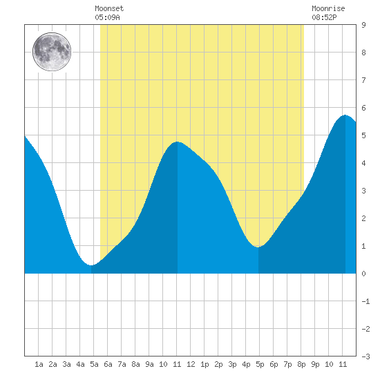E 90th Street tide chart for Thursday, May 23, 2024