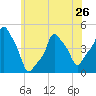 E 90th Street tide chart for Sunday, May 26, 2024