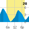 E 90th Street tide chart for Tuesday, May 28, 2024