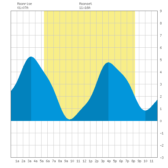 E 90th Street tide chart for Wednesday, May 29, 2024