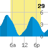 E 90th Street tide chart for Wednesday, May 29, 2024