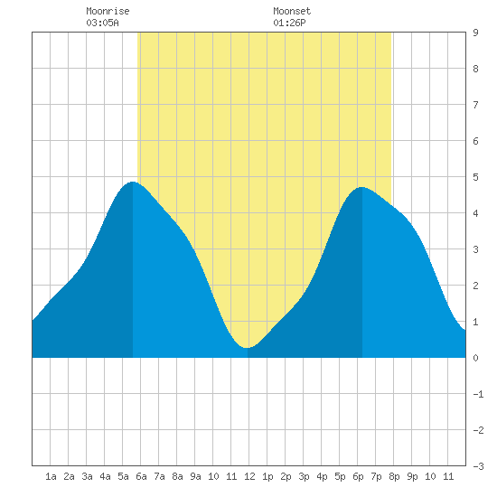 E 90th Street tide chart for Thursday, May 2, 2024