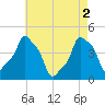 E 90th Street tide chart for Thursday, May 2, 2024