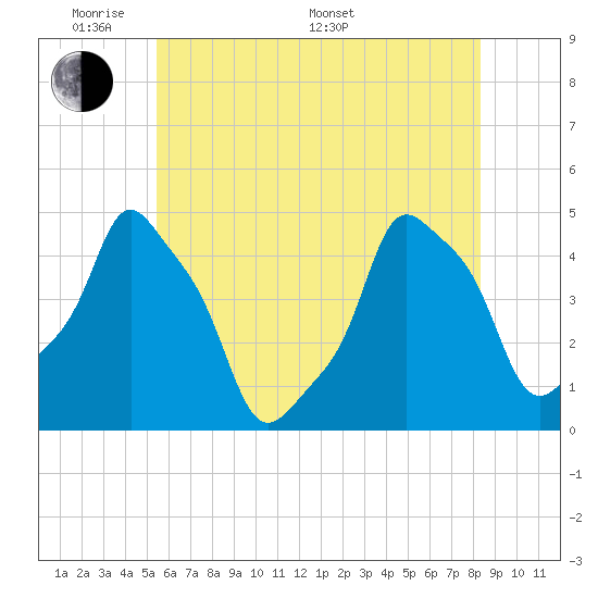 E 90th Street tide chart for Thursday, May 30, 2024