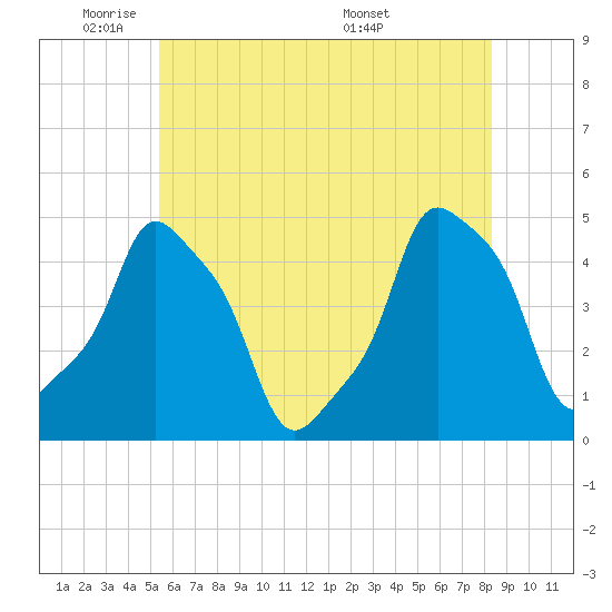 E 90th Street tide chart for Friday, May 31, 2024
