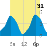 E 90th Street tide chart for Friday, May 31, 2024
