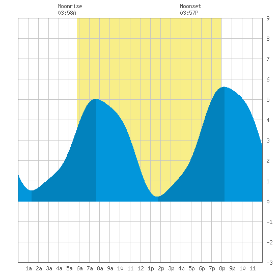 E 90th Street tide chart for Saturday, May 4, 2024
