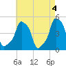 E 90th Street tide chart for Saturday, May 4, 2024