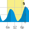 E 90th Street tide chart for Sunday, May 5, 2024