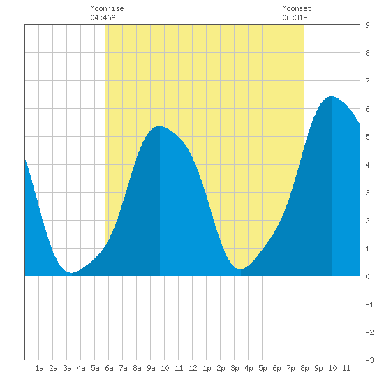 E 90th Street tide chart for Monday, May 6, 2024