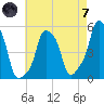 E 90th Street tide chart for Tuesday, May 7, 2024