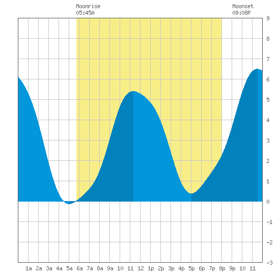 E 90th Street tide chart for Wednesday, May 8, 2024