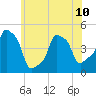 E 90th Street tide chart for Monday, June 10, 2024