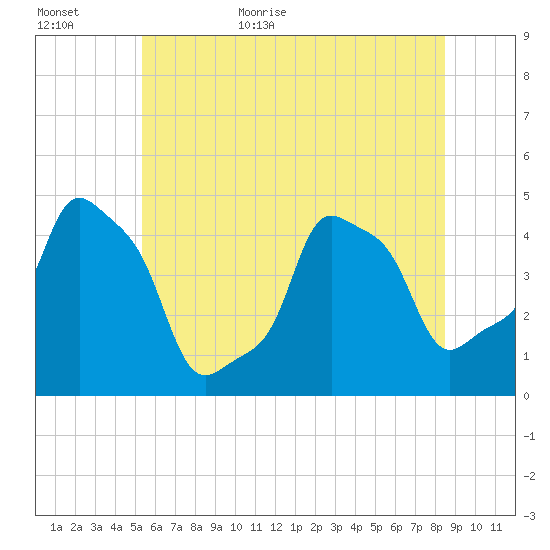 E 90th Street tide chart for Tuesday, June 11, 2024
