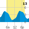 E 90th Street tide chart for Thursday, June 13, 2024
