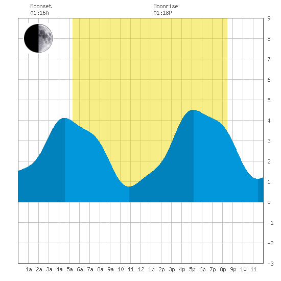 E 90th Street tide chart for Friday, June 14, 2024