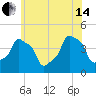 E 90th Street tide chart for Friday, June 14, 2024