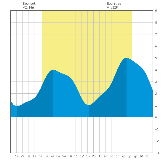 E 90th Street tide chart for Monday, June 17, 2024