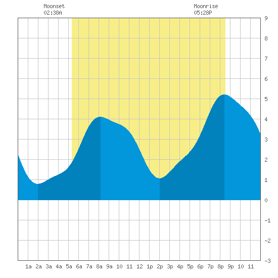E 90th Street tide chart for Tuesday, June 18, 2024
