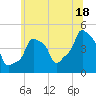 E 90th Street tide chart for Tuesday, June 18, 2024