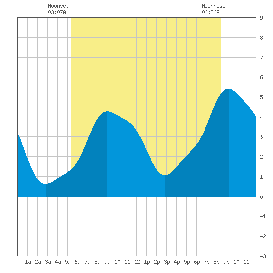 E 90th Street tide chart for Wednesday, June 19, 2024