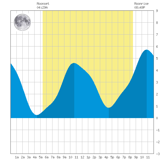 E 90th Street tide chart for Friday, June 21, 2024