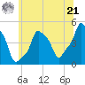 E 90th Street tide chart for Friday, June 21, 2024